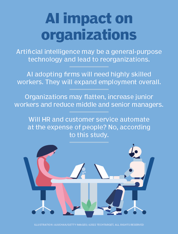 AI Impact on Organizations