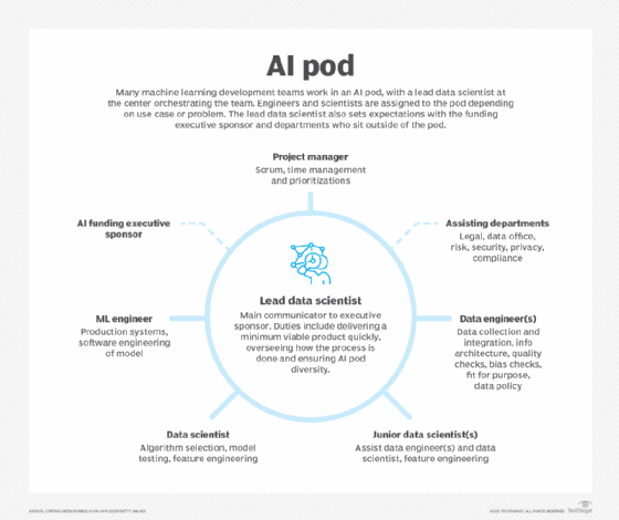 How to build and organize a machine learning team | TechTarget