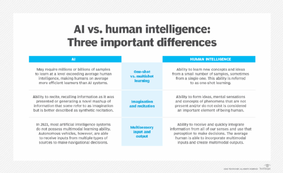 Differences between AI and human intelligence include ability to learn from examples, capacity for imagination and ability to integrate information from multiple sources.