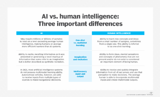 Chart highlighting how artificial and human intelligence differ in the areas of learning, imagination and multisensory processing.