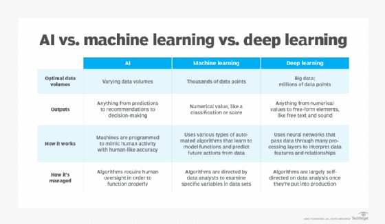 The chart compares AI vs. machine learning vs. deep learning by optimal data volumes, outputs, how they work and how they are managed.