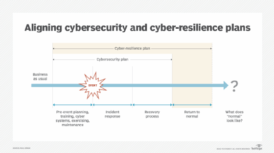 Graphic displaying relationship between cyber-resilience and cybersecurity plans