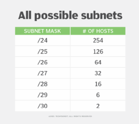 subnets