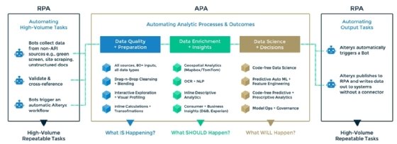 An Alteryx automated workflow