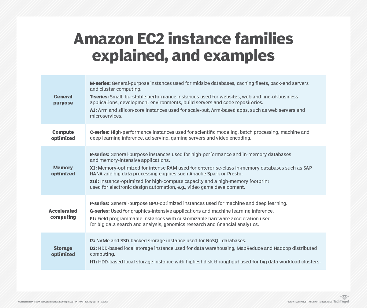 An overview of Amazon EC2 vs. AWS Lambda TechTarget