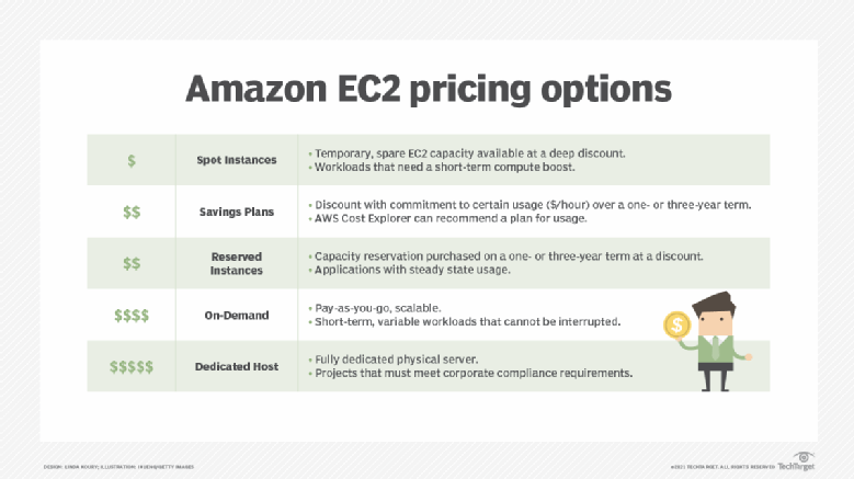 What Is An Amazon EC2 Instance?