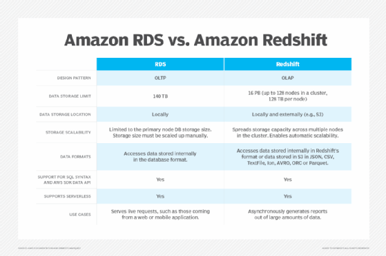 Table comparing the features of Amazon RDS and Redshift