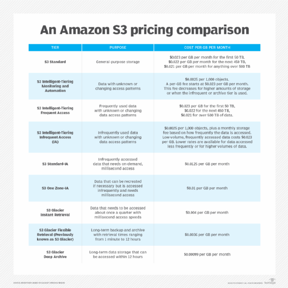 AWS S3 pricing chart.