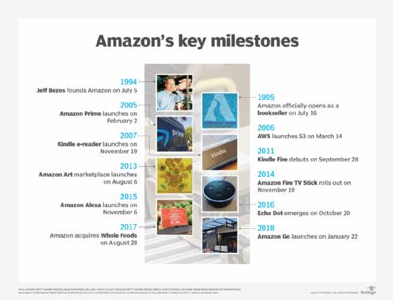 What is Amazon? Definition and Company History of 