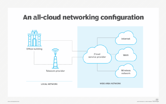 Diagram of an all-cloud networking architecture.