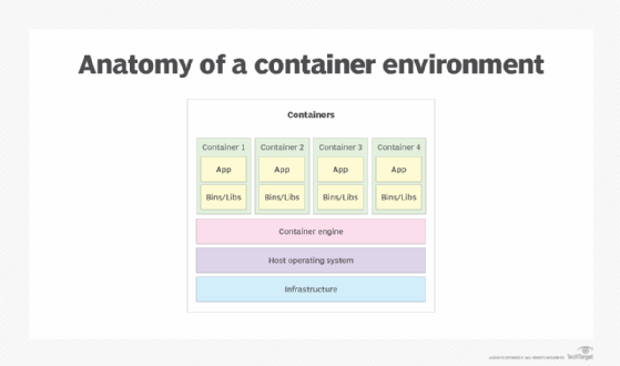 Comparison of containers vs. virtual machines.