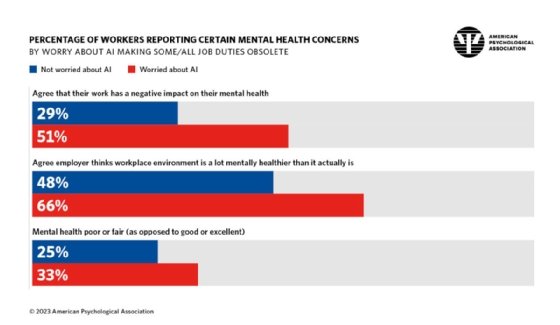 An American Psychological Association survey shows AI is taking a toll on employee mental health 