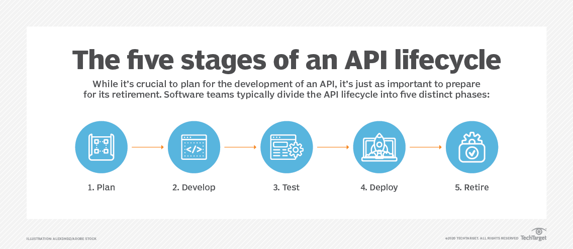 5 stages of an API lifecycle explained | TechTarget