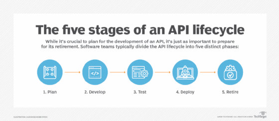 five stages of the API lifecycle