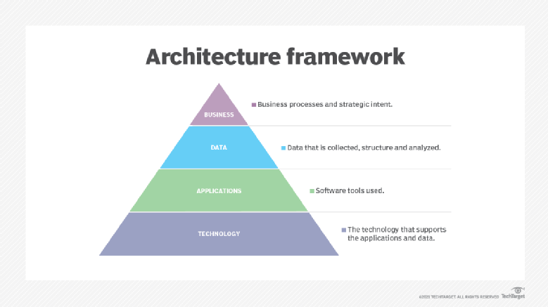 What Is An Enterprise Architecture Framework