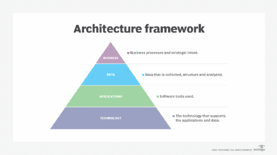 What is an Enterprise Architecture Framework?