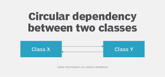 The Vicious Cycle Of Circular Dependencies In Microservices | TechTarget