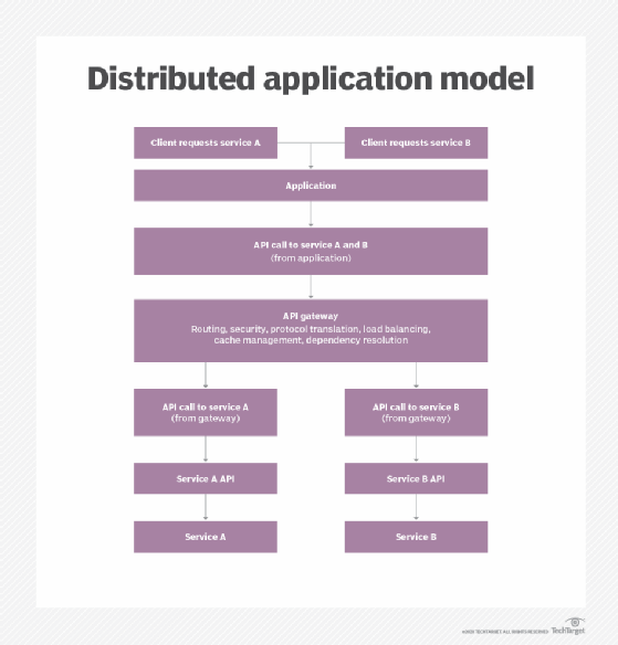 distributed application model