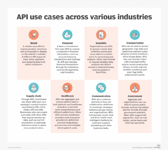 List of API use cases across various industries