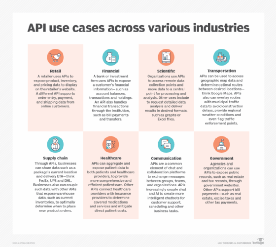 What is an Application Programming Interface (API)?