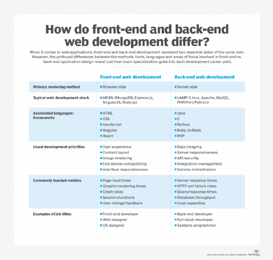 front-end vs. back-end development chart