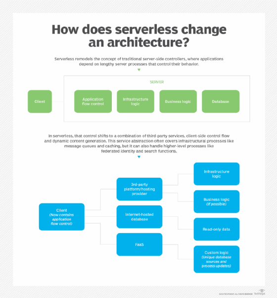 Serverless architecture diagram shows a new side of server-side