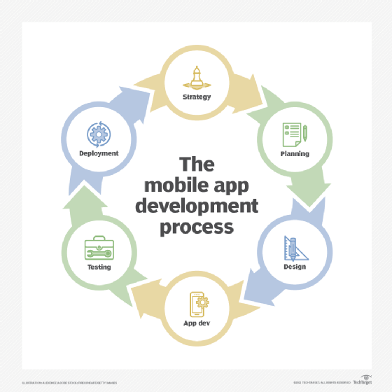 Graphic showing the mobile app development process