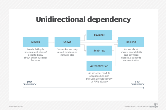 Unidirectional dependency, modular monolith