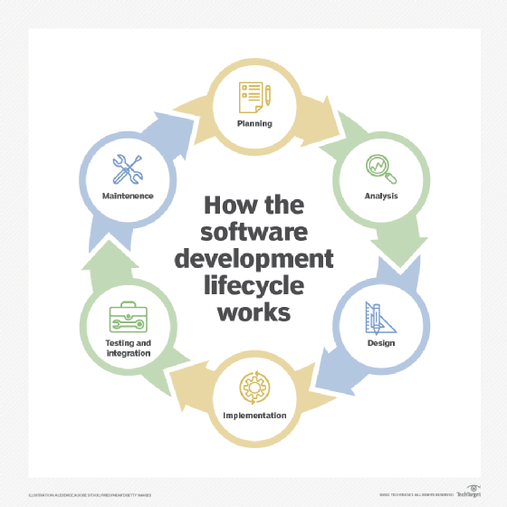 Graphic of the stages in the software development lifecycle