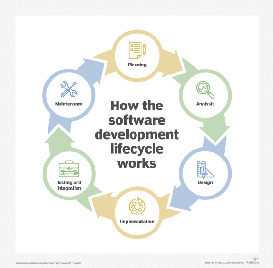 Diagram of the software development lifecycle