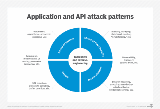 Chart showing how bad actors cause problems and security breaches.