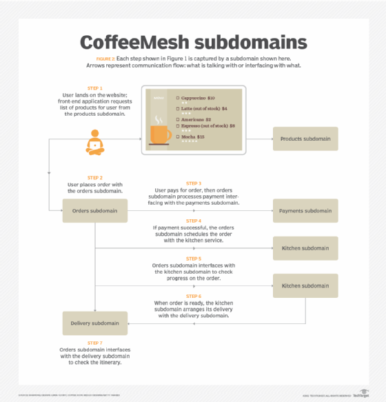 Communications flow on website, illustrated.