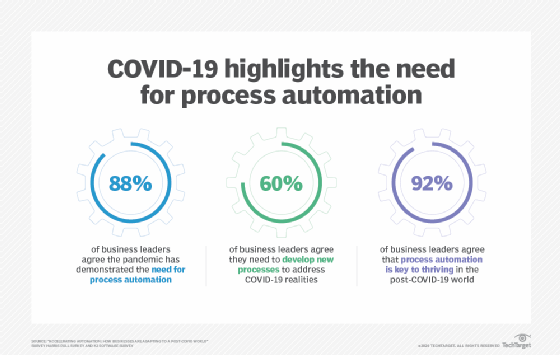 Chart showing most business leaders agree on importance of automation since COVID-19