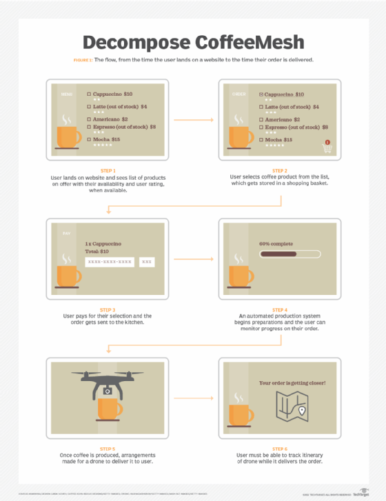 User flow on website, illustrated.