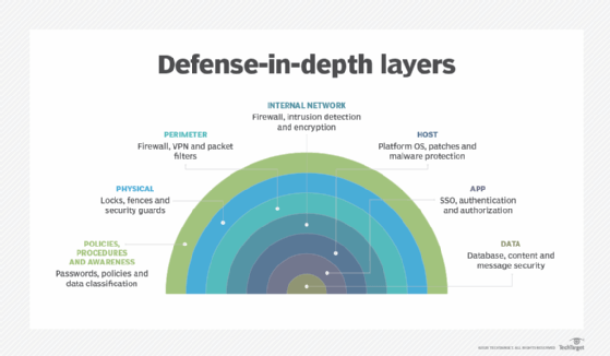 7 Defense-In-Depth Layers