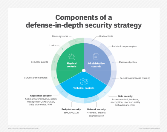 Types of security management strategies and defenses