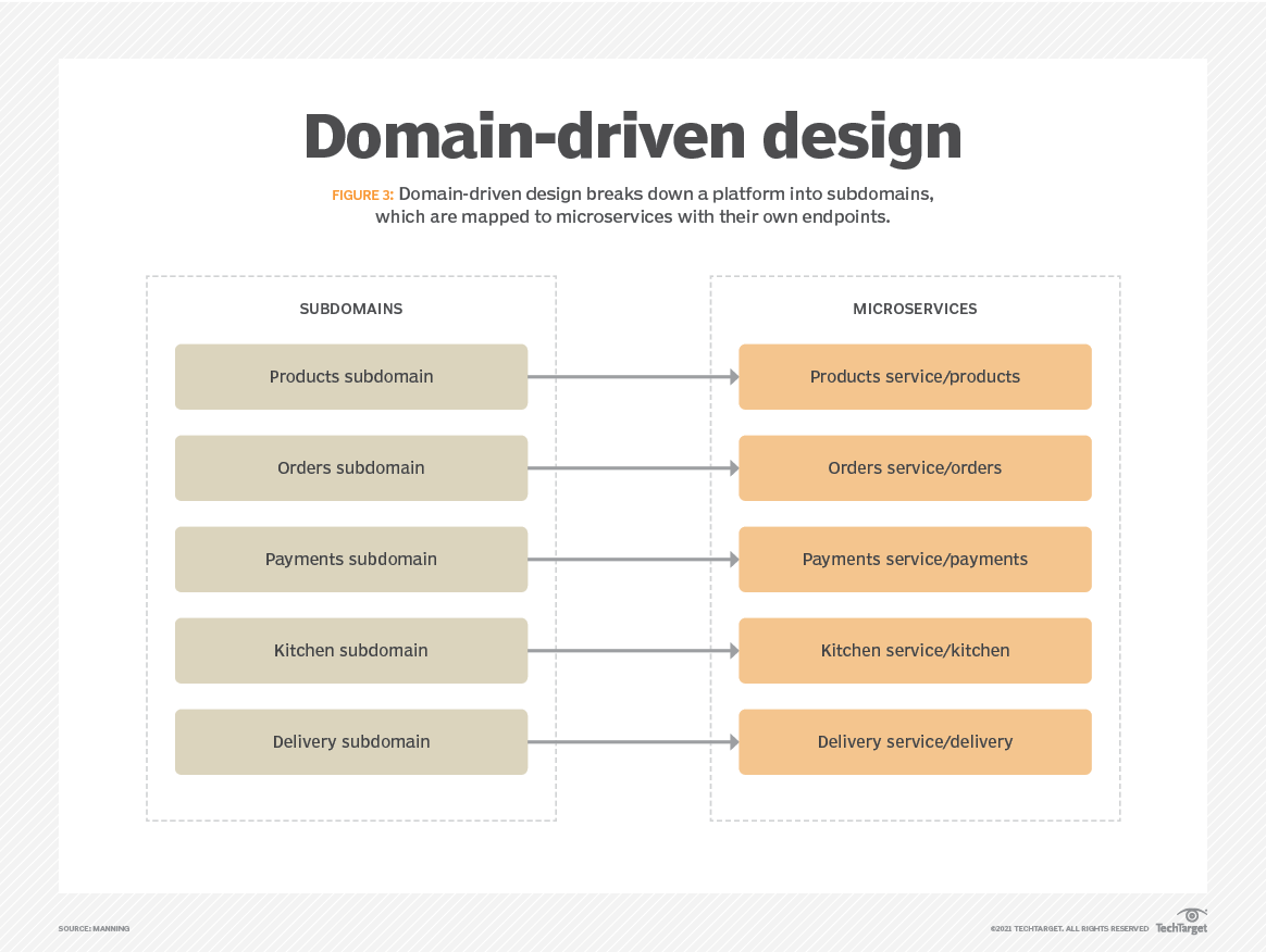 What is domain-driven design (DDD)? | Definition from TechTarget