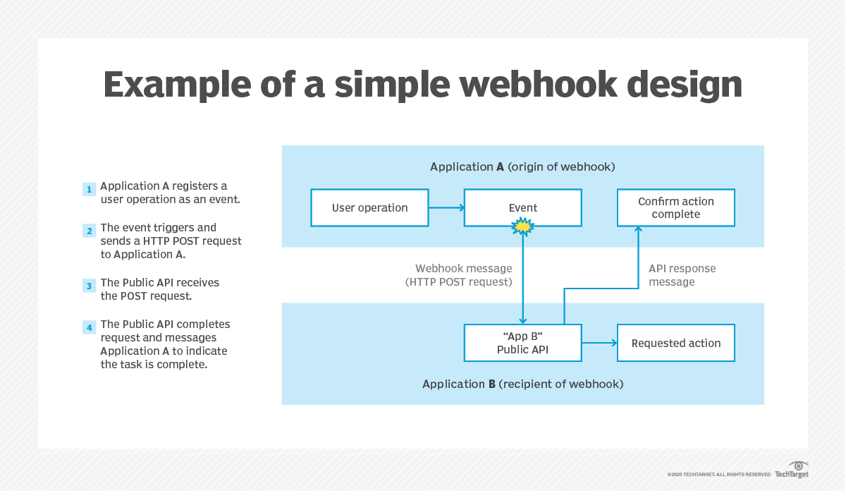 Webhooks explained simply What they do and how they work TechTarget