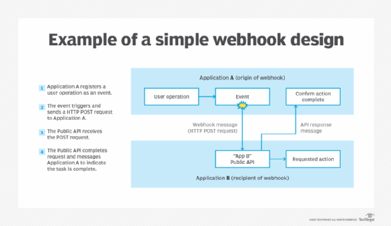 What is a webhook