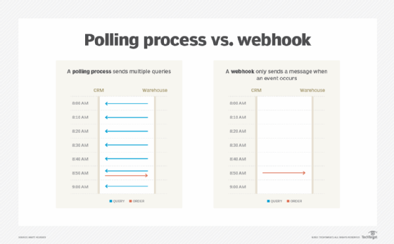 What is polling in computing? – TechTarget Definition