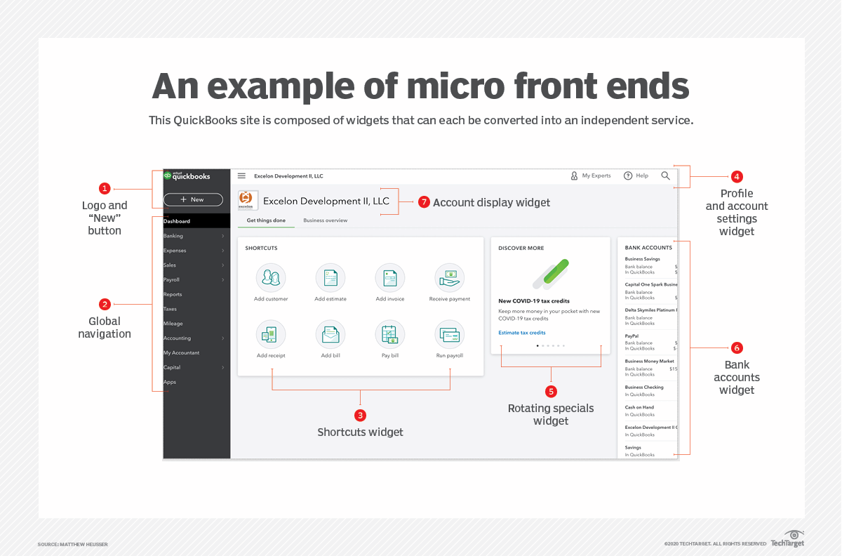 A Basic Overview Of Micro Front Ends | TechTarget