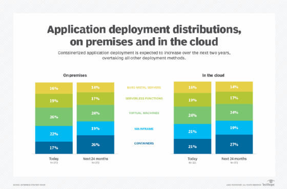 The distribution of on-premise and cloud deployments