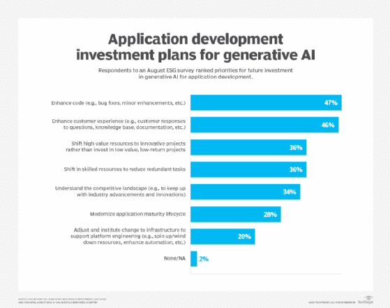 ESG application development investment plans for generative AI 2023
