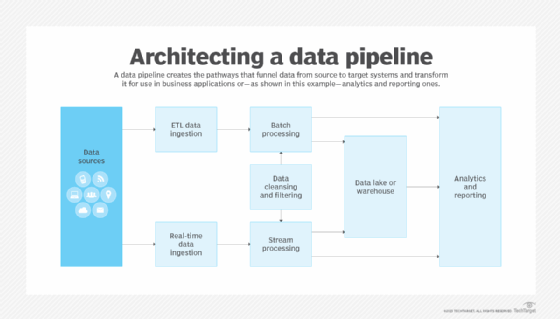 Chart depicting a data pipeline