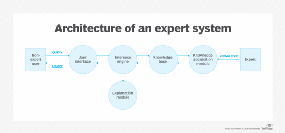 Expert System - How to sort  products