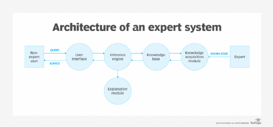 what-is-an-expert-system-definition-from-techtarget