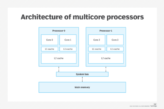 diagram of multicore processor architecture
