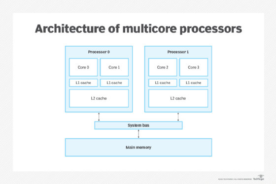 CPU Cores vs Threads - Everything You Need to Know