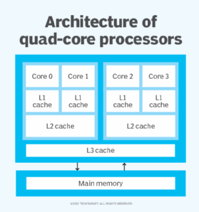 diagram of quad-core processor architecture