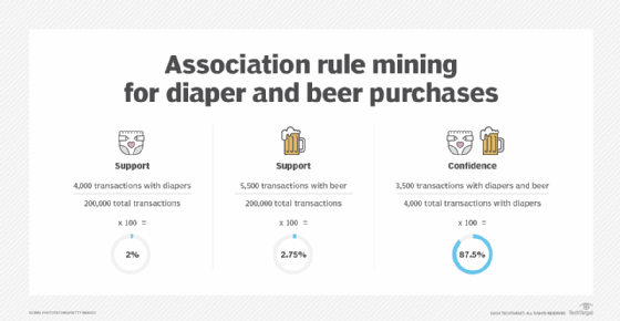 Equations showing support and confidence for purchases of diapers and beer at a supermarket